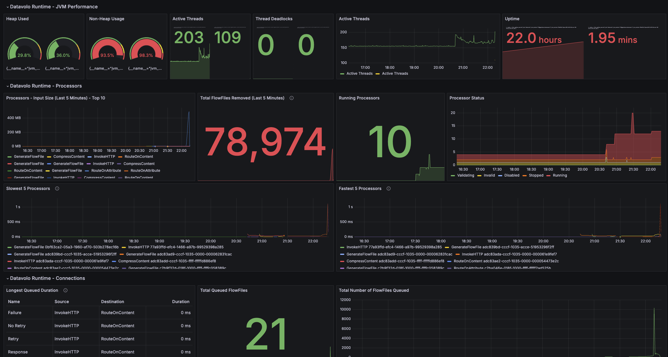 Datavolo Runtime Dashboard in Grafana