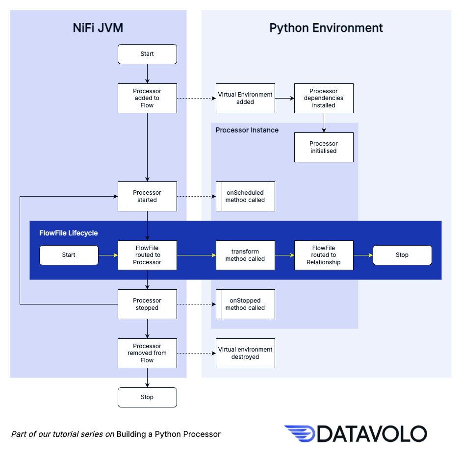 Python Processor Life-cycle
